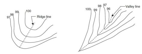 15 PRINCIPAL CHARACTERISTICS OF CONTOUR LINE - CivilBlog.Org