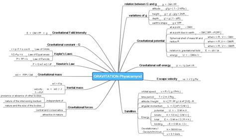 exam fever: physics mind maps