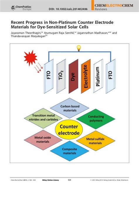 Recent progress in non platinum counter electrode materials for dye s…