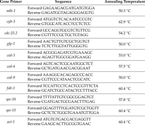 Gene primers tested in the study. | Download Table