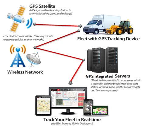 Fleet Tracking System - GPS Tracking system with GPS Trackers, Fleet Management