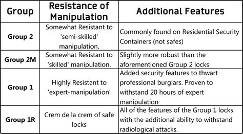 Types of Safe Locks – What’s the Difference – LockNet