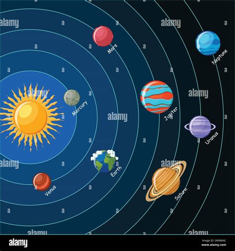 Solar system. Planets with orbits around the sun. Educational astronomy ...