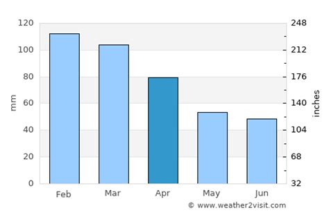 Auburn Weather in April 2023 | United States Averages | Weather-2-Visit