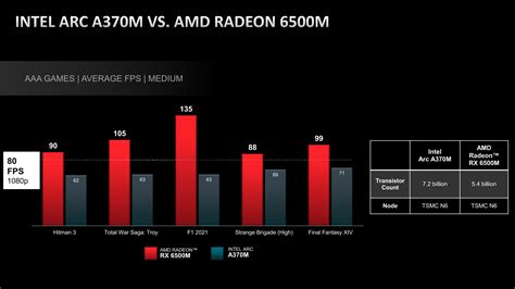 Intel Arc Alchemist A370M GPU Gaming Benchmarks Show Competitive Performance Against NVIDIA RTX 3050