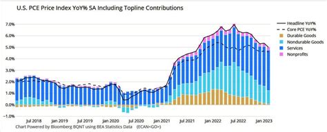 US Core PCE Inflation Falls to 4.6% in February 2023, But the Worrying ...