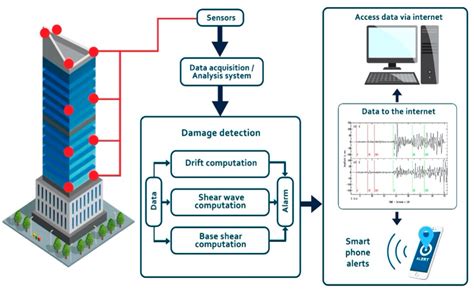 Buildings | Free Full-Text | Practical Implementation of Structural Health Monitoring in Multi ...