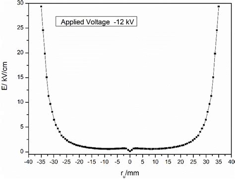 shows the value of electric field strength along the bomb horizontal... | Download Scientific ...