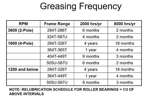 Electric Motor Grease Chart