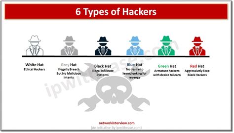 6 Types of Hackers » Network Interview