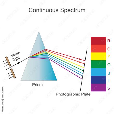 Continuous spectrum, an emission spectrum that consists of continuum of wavelengths without any ...