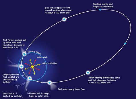 Diagram Of A Comet