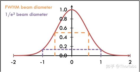 怎样测量光斑和光束质量？ - 知乎