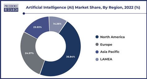 Artificial Intelligence (AI) Market Size, Growth, Report 2023-2032