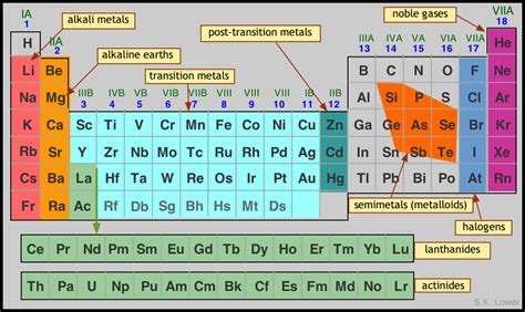 Periodic properties of the elements