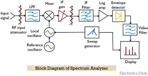 A través de idioma Duque optical spectrum analyzer block diagram personal Aparecer reserva