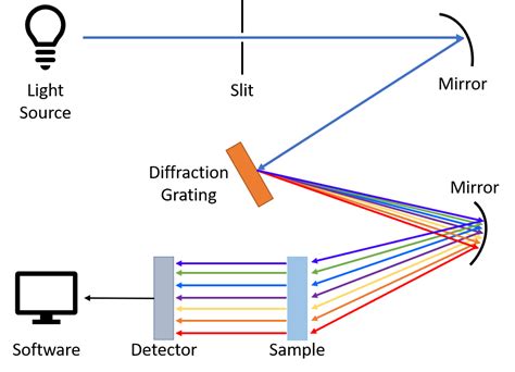 What is a Spectrometer? UV, VIS and IR Spectrometer Explained