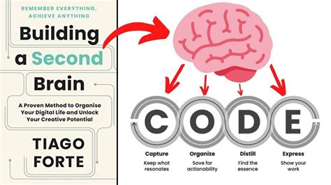 4 เทคนิคจาก หนังสือ Building a Second Brain