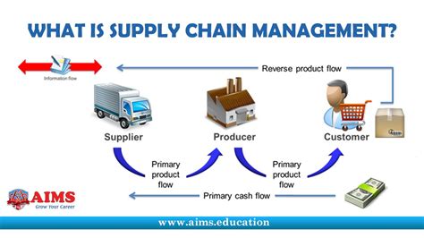 What is Supply Chain Management? Definition and Introduction | AIMS UK - Procurement Newz