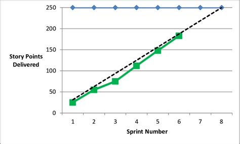 Get the most out of your burndown chart | monday.com Blog