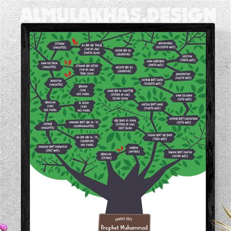 Prophet Muhammad ﷺ llustration Poster Family Tree Chart, Design & Craft, Art & Prints on Carousell