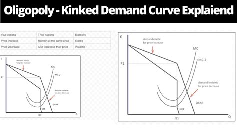 Oligopoly Market Structure - Kinked Demand Curve Explained - YouTube