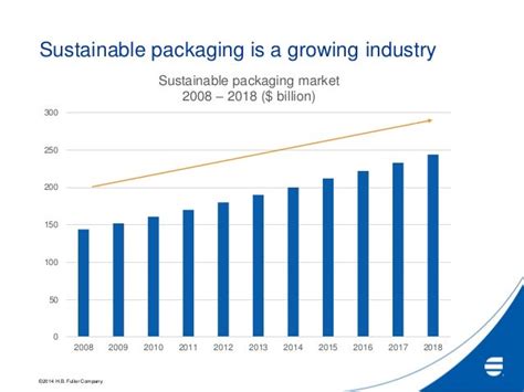 Sustainable Packaging