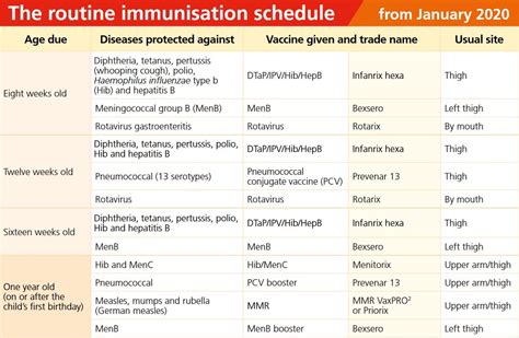 Child Immunisations