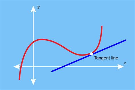 A tangent is a line that measures a curves length