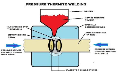 थर्मिट वैल्डिंग ( thermit welding ) क्या है thermit welding importent