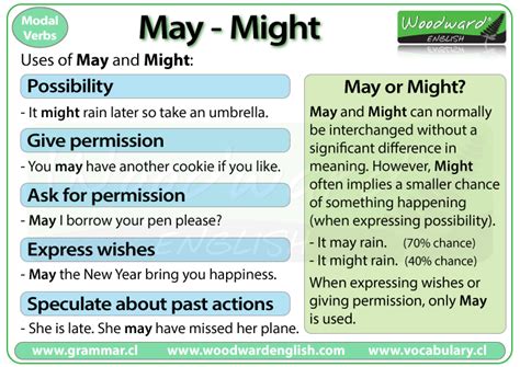 May vs Might | English Modal Verbs | Learn English Grammar | Woodward English