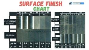 What is Surface Finish?- Units, Symbols & Chart