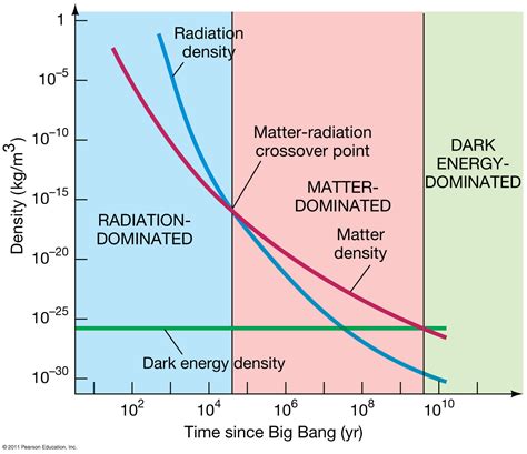 Energy density, big bang : r/cosmology