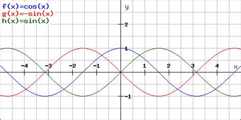 Derivative and Integral of Trigonometric and Hyperbolic Functions