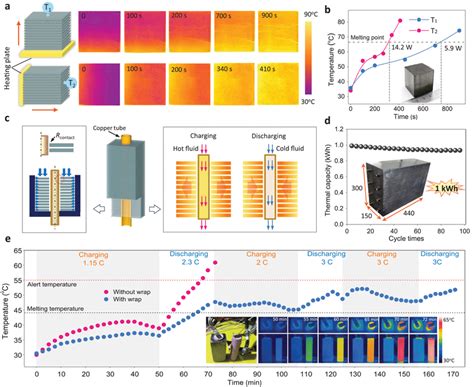 Thermal management and energy storage applications. a) A comparison of... | Download Scientific ...