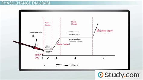 Phase Change | Definition & Examples - Lesson | Study.com