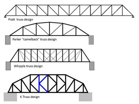 Pratt Through-Truss Bridges