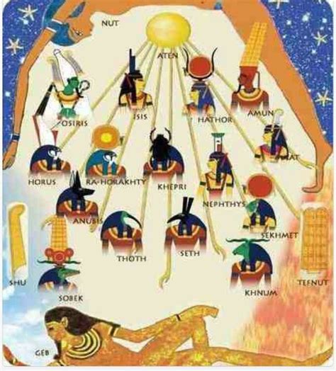 Family tree | Egyptian mythology, Ancient egyptian gods, Egyptian deity