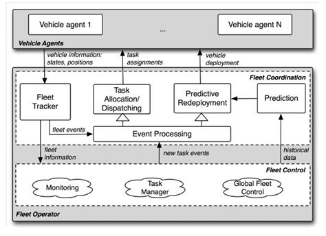 Event-based architecture for dynamic fleet management | Download Scientific Diagram