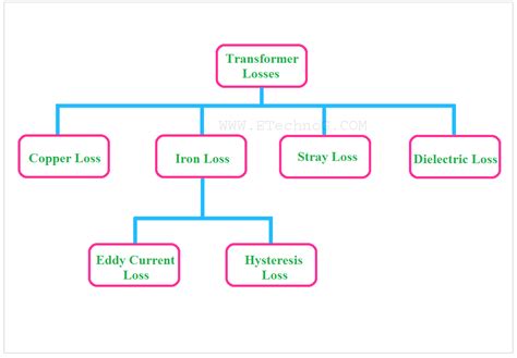 [ALL] Types of Transformer Losses and Efficiency Measurement - ETechnoG