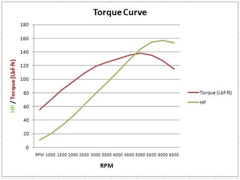 Diesel Engine Performance Torque Curve