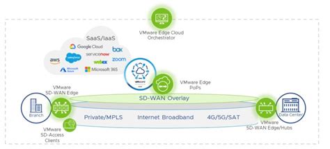 VMware SD-WAN | 聚誠國際資通整合