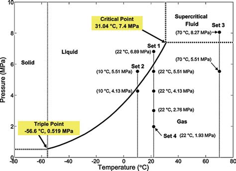 CO2 phase diagram indicating the 4 sets of experiments: sets 1 and 4 ...