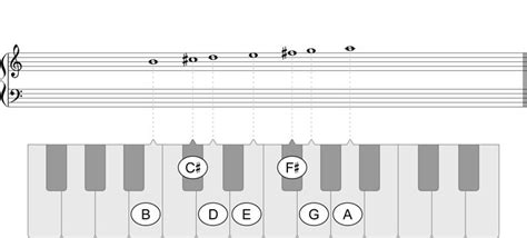 B Aeolian Mode - Play piano scales in all keys