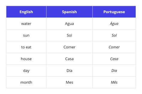 Portuguese and Spanish: The Differences