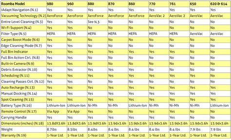 Compare iRobot Roomba 900, 800, 700 and 600 Series: Roomba 980, 960, 880, 870, 860, 770, 761 ...