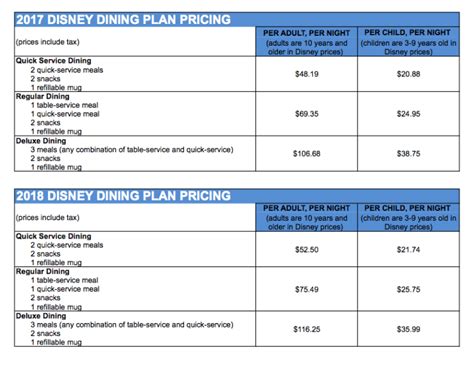 Walt Disney World® Resort Dining Plan Basics - Key to the World Travel