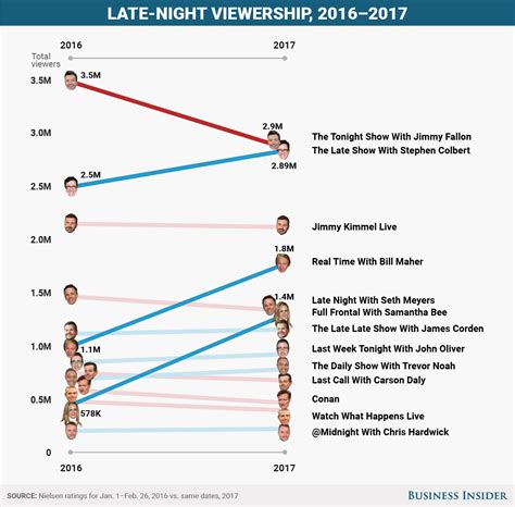 The late-night TV ratings winners and losers under President Trump ...