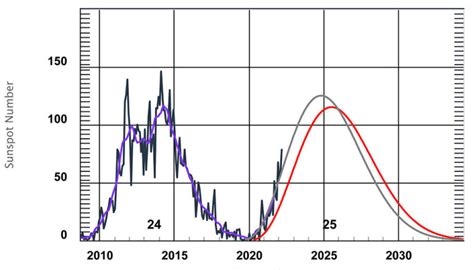 The Sun Is Waking Up — Right On Schedule - Sky & Telescope - Sky ...