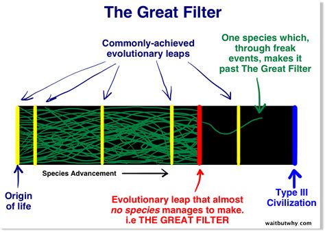 The 'Great Filter': Are we humans about to go extinct by our own hand? — Science & Technology ...